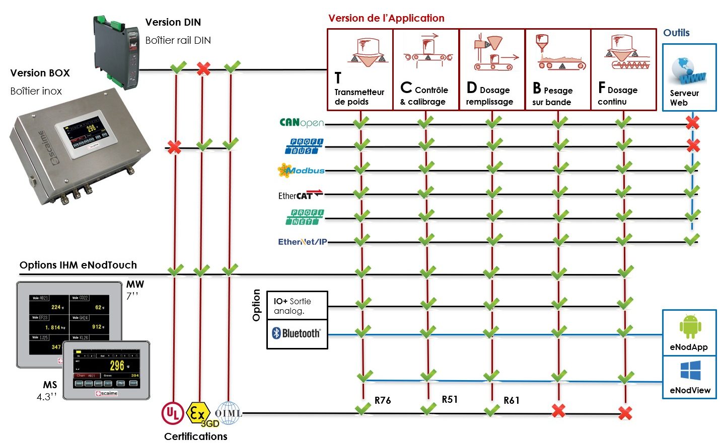 vue d ensemble gamme scaime
