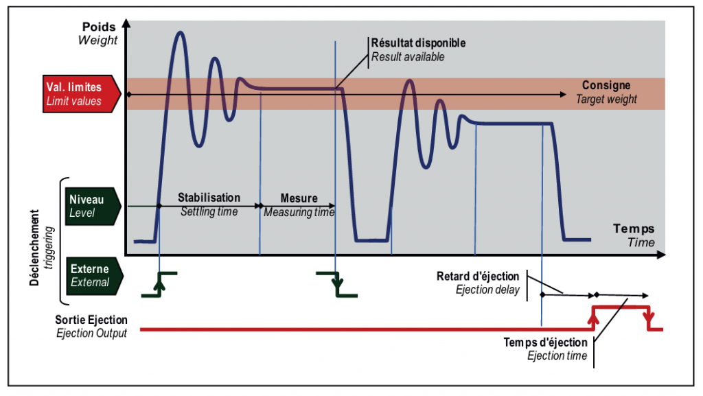 mode de fonctionnement Electronique de pesage dynamique par Checkweigher